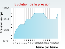 Evolution de la pression de la ville Blainville-sur-l'Eau